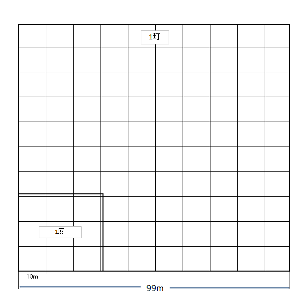 面積の単位